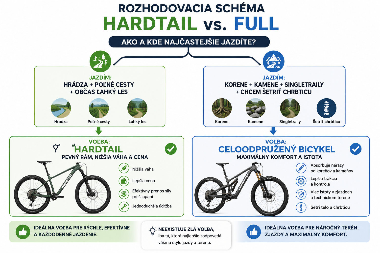 Porovnanie hardtail vs celoodpružený bicykel