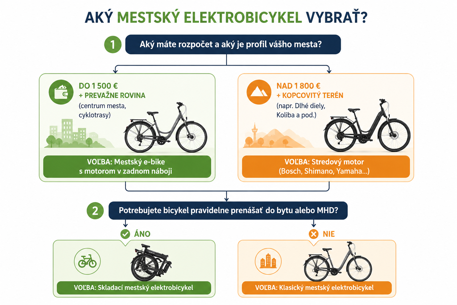 Aký mestský elektrobicykel si vybrať