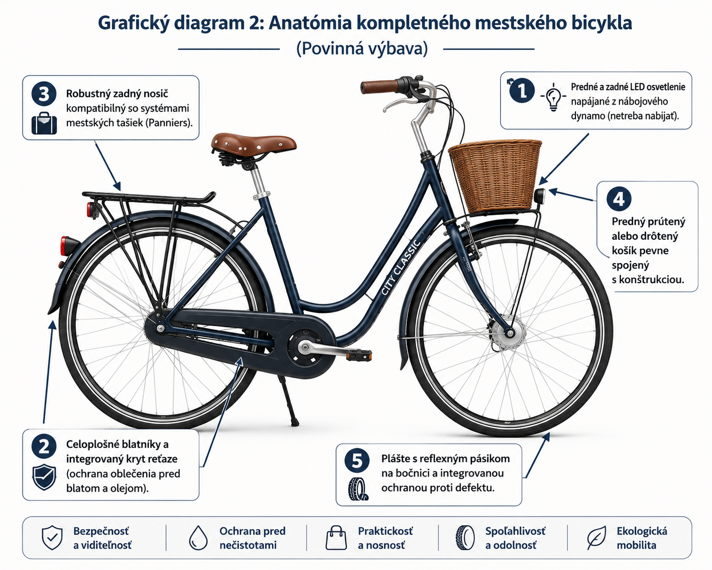 Anatómia kompletného mestského bicykla