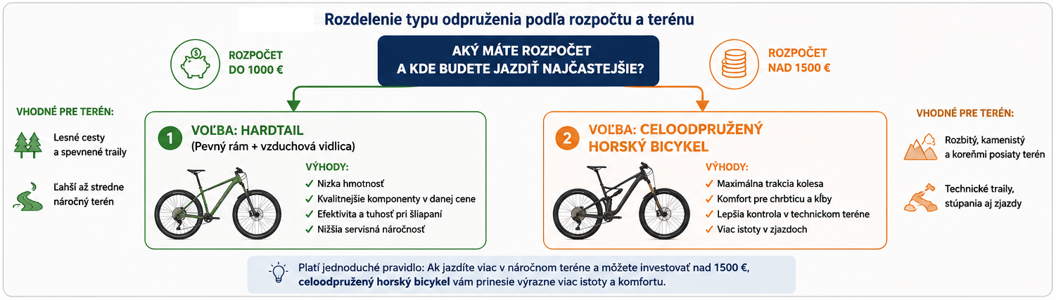 Rozdelenie typu odpruženia podľa rozpočtu a terénu