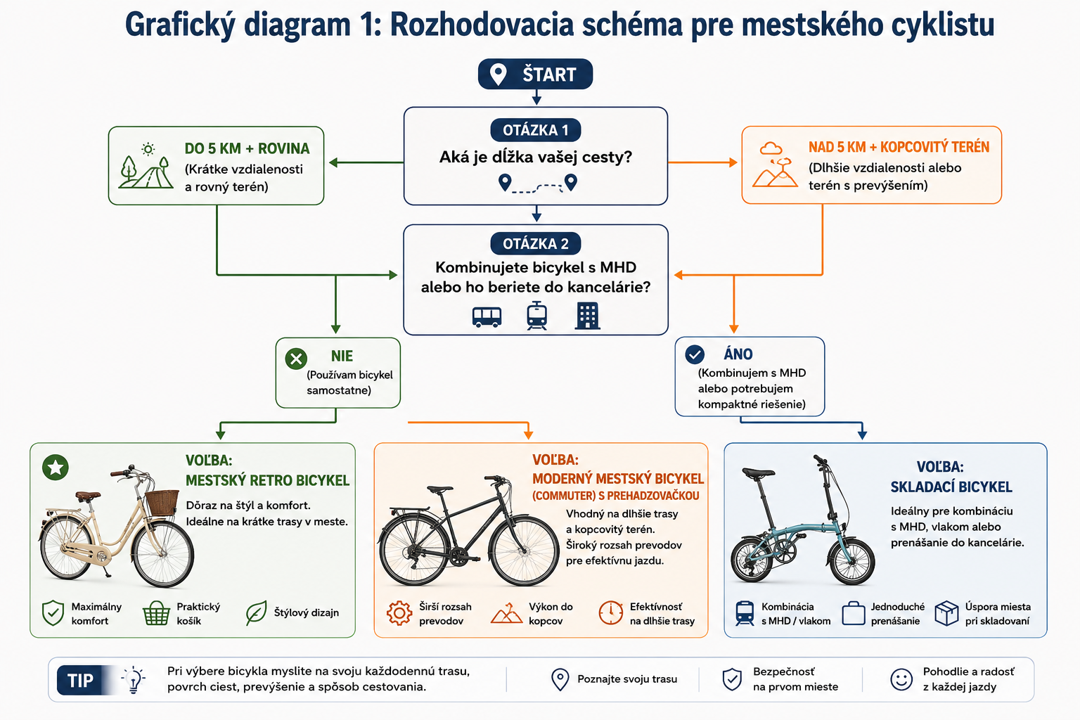 Rozhodovacia schéma mestského cyklistu