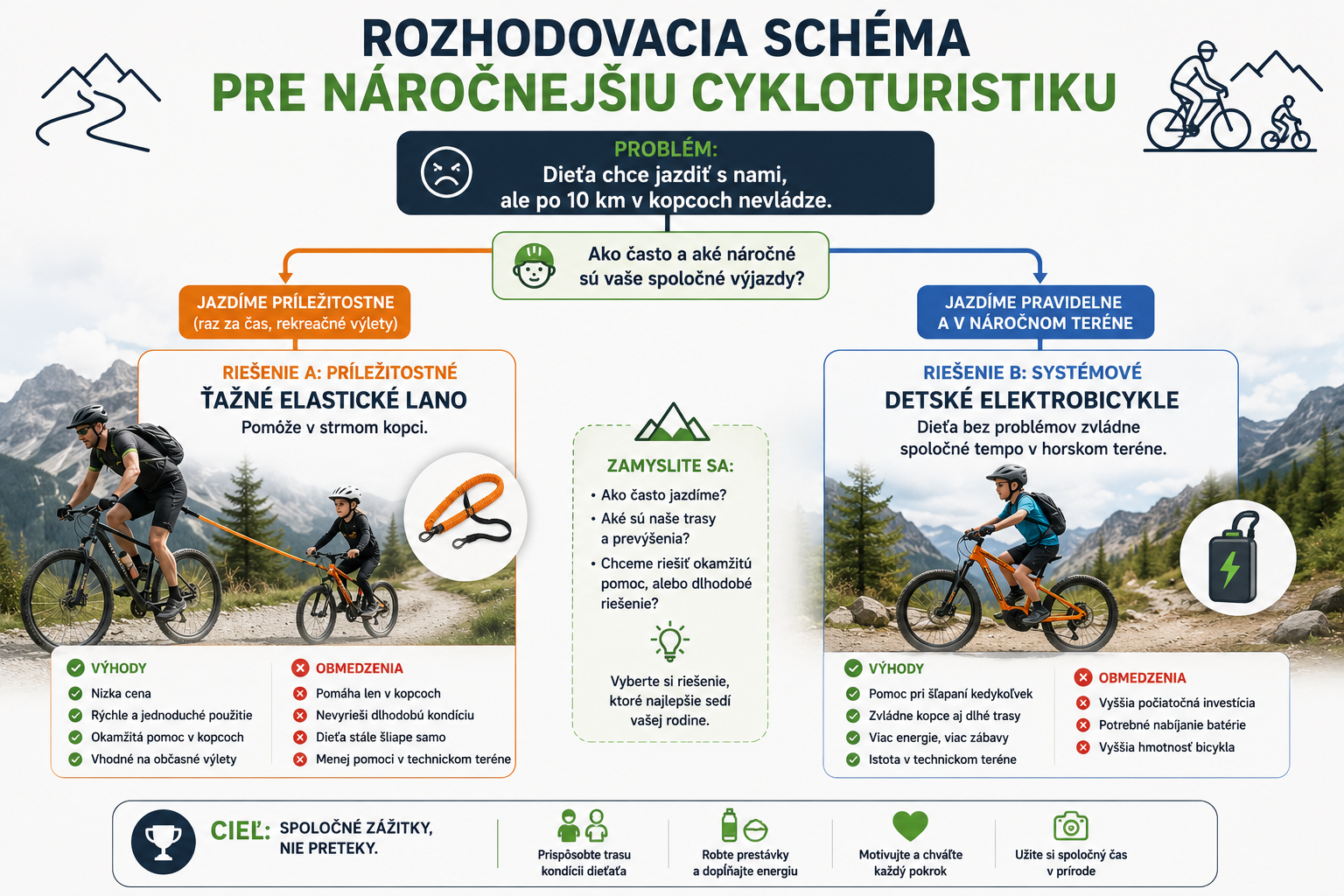 Rozhodujúca schéma pre náročnejšiu cyklistiku