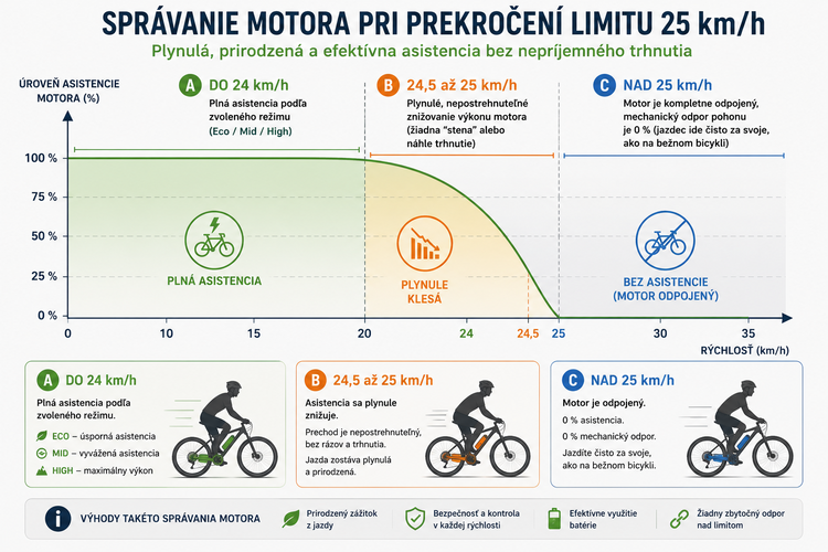 Grafický diagram 1: Správanie motora pri prekročení limitu 25 km/h