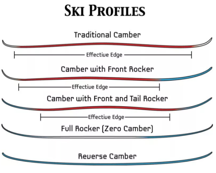 lyžiarsky profil rocker a camber