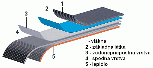 Zloženie stúpacích pásov